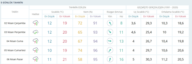 İZMİR HAVA DURUMU SON DAKİKA? 1 Nisan Salı İzmir hava durumu nasıl? İzmir'de 5 günlük hava durumu!