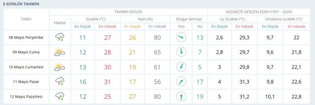 ELAZIĞ HAVA DURUMU: 8 Mayıs 2025 Perşembe günü Elazığ hava durumu nasıl? Elazığ 5 günlük hava durumu tahmini