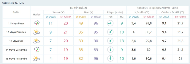 HAVA DURUMU ANKARA: 11 Mayıs 2025 Pazar günü Ankara hava durumu nasıl? Ankara haftalık hava durumu tahmini!