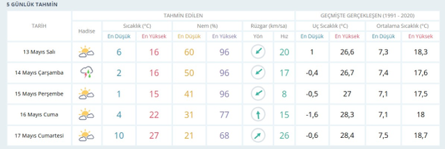 YOZGAT HAVA DURUMU: 13 Mayıs 2025 Salı günü Yozgat'ta hava durumu nasıl? Yozgat 5 günlük hava durumu tahmini