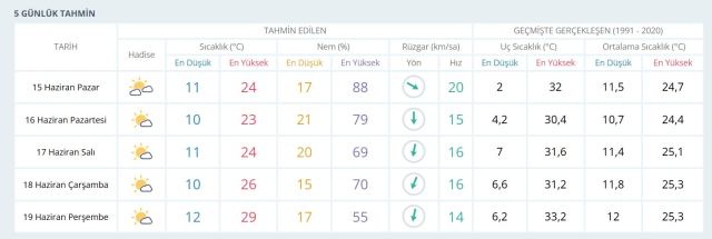 NEVŞEHİR HAVA DURUMU: 15 Haziran 2025 Pazar günü Nevşehir'de yağmur yağacak mı? Nevşehir günlük ve haftalık hava durum raporu!