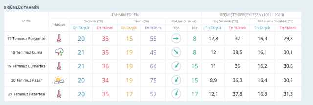 17 Temmuz Ankara'da yağmur var mı?