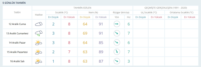 ANKARA HAVA DURUMU | 12 Aralık Cuma Ankara'da hava nasıl olacak? Ankara günlük ve 5 günlük hava durumu tahmini!