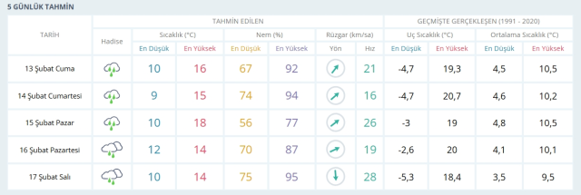 13-14 Şubat 2026 İstanbul HAVA DURUMU! Yarın İstanbul'da hava nasıl olacak, kar yağışı var mı?