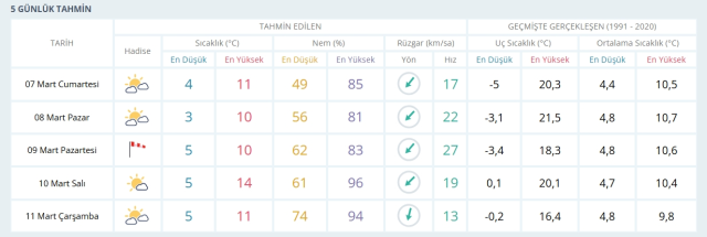 7-8 Mart 2026 İstanbul HAVA DURUMU! Yarın İstanbul'da hava nasıl olacak, kar yağışı var mı?