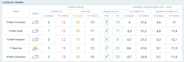 14-15 Mart 2026 İstanbul HAVA DURUMU! Yarın İstanbul'da hava nasıl olacak, kar yağışı var mı?
