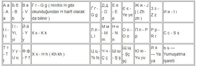 Ukrayna dili Rusça mı? Ukrayna resmi dili nedir?