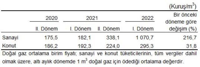 1 metreküp doğal gaz ne kadar, kaç TL? 1 m3 doğal gaz kaç TL?