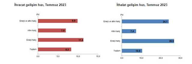 Son Dakika: Temmuzda dış ticaret açığı 12.2 milyar dolara yükseldi