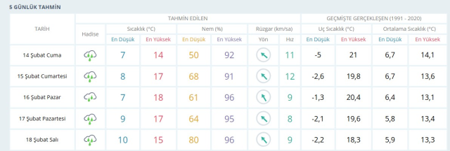 İZMİR HAVA DURUMU: 14 Şubat İzmir hava durumu nasıl? İzmir'de 5 günlük hava durumu!
