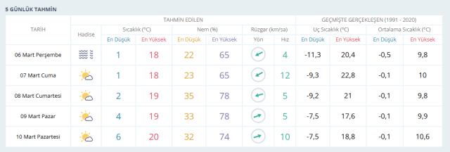 ANKARA HAVA DURUMU | 6 Mart Ankara'da hava nasıl olacak? Ankara günlük ve 5 günlük hava durumu tahmini