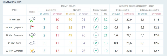 HAVA DURUMU İSTANBUL: 18 Mart yarın İstanbul hava durumu nasıl? İstanbul anlık ve haftalık hava durumu tahmini