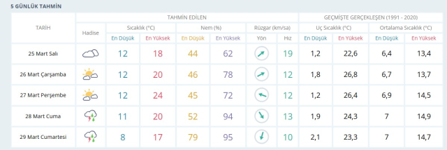HAVA DURUMU İSTANBUL 26 MART 2025: Yarın İstanbul hava durumu nasıl? İstanbul için anlık ve haftalık hava durumu tahminleri