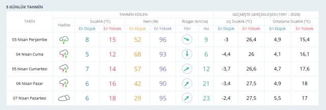 ANKARA HAVA DURUMU | 3 Nisan Ankara'da hava nasıl olacak? Ankara günlük ve 5 günlük hava durumu tahmini!