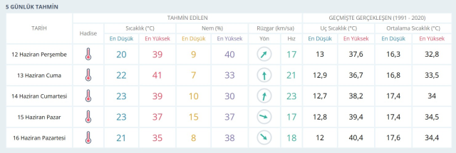 DİYARBAKIR HAVA DURUMU: 11 Haziran Çarşamba Diyarbakır'da hava durumu nasıl olacak? Diyarbakır 5 günlük hava durumu tahmini