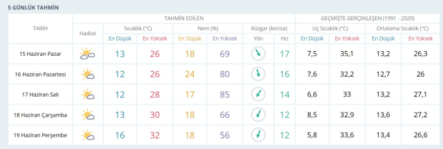 HAVA DURUMU ANKARA: 15 Haziran 2025 Pazar günü Ankara hava durumu nasıl? Ankara haftalık hava durumu tahmini!