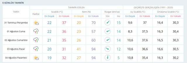 ANKARA HAVA DURUMU || 1 Ağustos Cuma Ankara'da hava nasıl? Ankara günlük ve 5 günlük hava durumu tahmini!