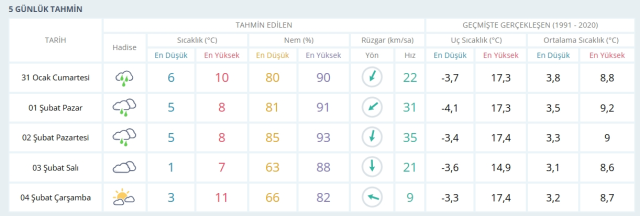 31 Ocak 2026 İstanbul Hava Durumu! Yarın İstanbul'da hava nasıl olacak, kar yağışı var mı?