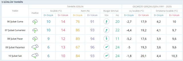 6-7 Şubat 2026 İstanbul HAVA DURUMU! Yarın İstanbul'da hava nasıl olacak, kar yağışı var mı?