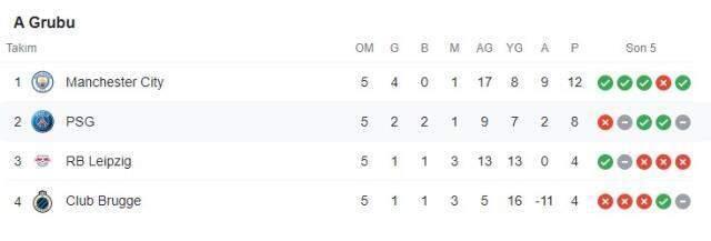 Guardiola'nın öğrencileri Messi'yi sahadan sildi! İşte Şampiyonlar Ligi'nde haftanın tüm sonuçları