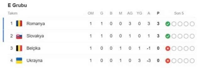 EURO 2024 E Grubu Puan Durumu! E Grubu'nda 1. ve 2. kim? EURO 2024 E Grubu'nda 3. ve 4. kim olacak?