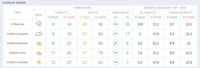 1 Ekim Ankara Hava Durumu ve 5 Günlük Tahminler