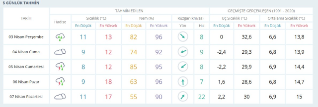 SAMSUN HAVA DURUMU 2 NİSAN: Samsun hava durumu nasıl? Samsun 5 günlük hava durumu tahmini!