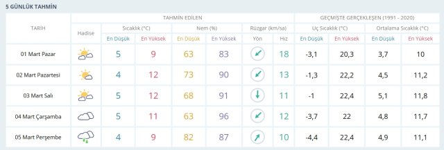 1-2 Mart 2026 İstanbul HAVA DURUMU! Yarın İstanbul'da hava nasıl olacak, kar yağışı var mı?