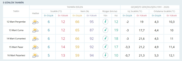 12-13 Mart 2026 İstanbul HAVA DURUMU! Yarın İstanbul'da hava nasıl olacak, kar yağışı var mı?