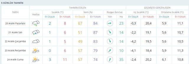 20 Aralık İstanbul'da bugün hava durumu nasıl, yağış var mı? İstanbul'da yarınki hava durumu nasıl? | İstanbul Hava Durumu