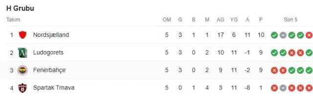 Fenerbahçe Nordsjælland averajda kim önde?