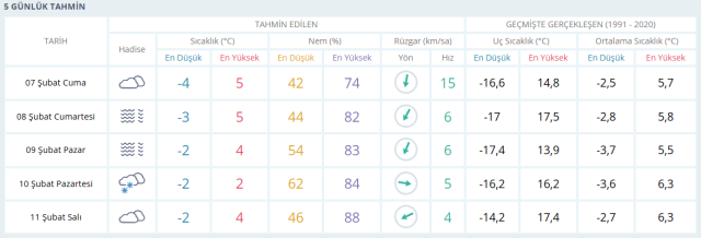 ANKARA HAVA DURUMU | 7 Şubat Cuma Ankara'da hava nasıl olacak? Ankara günlük ve 5 günlük hava durumu tahmini!