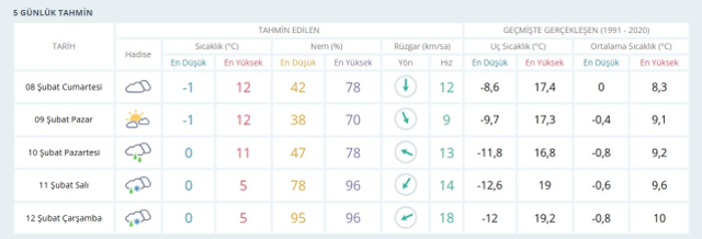 GAZİANTEP HAVA DURUMU: 8 Şubat Gaziantep hava durumu nasıl? Gaziantep 5 günlük hava durumu tahmini