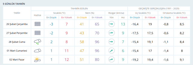 ANKARA HAVA DURUMU | 26 Şubat Çarşamba Ankara'da hava nasıl olacak? Ankara günlük ve 5 günlük hava durumu tahmini!