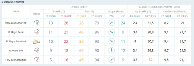 HAVA DURUMU ANKARA: 10 Mayıs 2025 Cumartesi günü Ankara hava durumu nasıl? Ankara haftalık hava durumu tahmini!