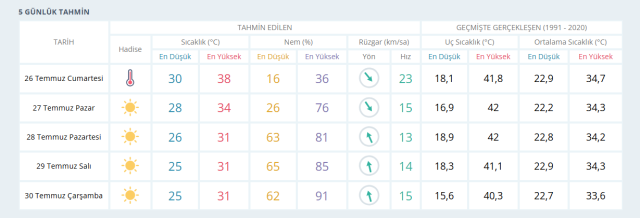 26 Temmuz Antalya hava durumu nasıl olacak? 27 Temmuz Antalya'da sıcaklık kaç derece?