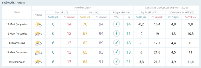 11-12 Mart 2026 İstanbul HAVA DURUMU! Yarın İstanbul'da hava nasıl olacak, kar yağışı var mı?