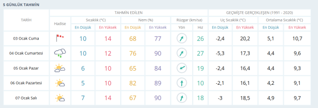 3 Ocak İstanbul hava durumu | İstanbul'da hava nasıl olacak? İstanbul günlük ve 5 günlük hava durumu