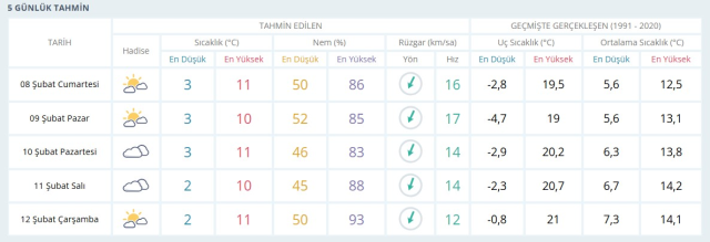 İZMİR HAVA DURUMU 8 ŞUBAT: İzmir'de hava durumu nasıl olacak? İzmir 5 günlük hava durumu tahmini