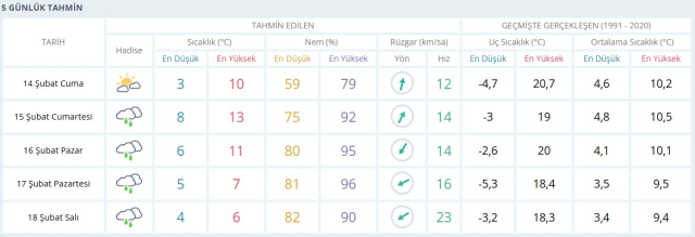 HAVA DURUMU İSTANBUL: 14 Şubat İstanbul hava durumu nasıl? İstanbul 5 günlük hava durumu!