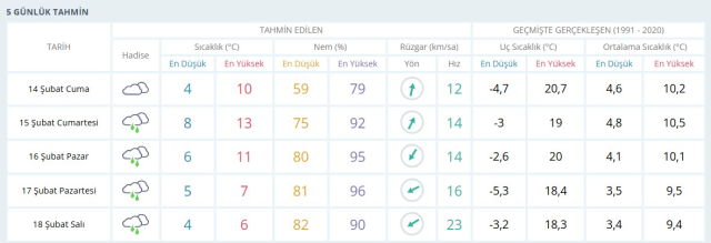 CUMARTESİ İSTANBUL'DA HAVA DURUMU:15 Şubat İstanbul'da hava nasıl olacak, kar var mı?