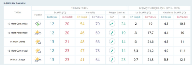 12 Mart Çarşamba yarın İstanbul'da hava durumu nasıl olacak, kar yağışı var mı?