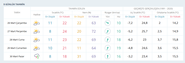 ANKARA HAVA DURUMU | 26 Mart Ankara'da hava nasıl olacak? Ankara günlük ve 5 günlük hava durumu tahmini!