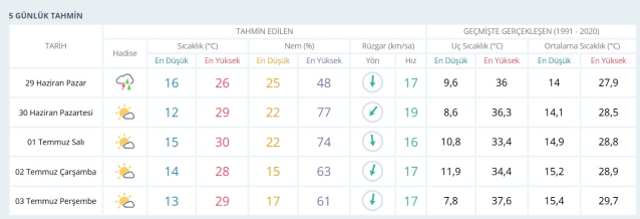 HAVA DURUMU ANKARA: 29 Haziran 2025 Pazar günü Ankara hava durumu nasıl? Ankara haftalık hava durumu tahmini!