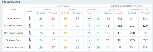İZMİR HAVA DURUMU || 29 Temmuz İzmir'de hava nasıl? İzmir günlük ve 5 günlük hava durumu tahmini!