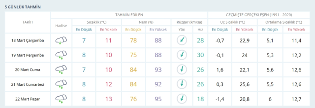 18-19 Mart 2026 İstanbul HAVA DURUMU! Yarın İstanbul'da hava nasıl olacak, kar yağışı var mı?
