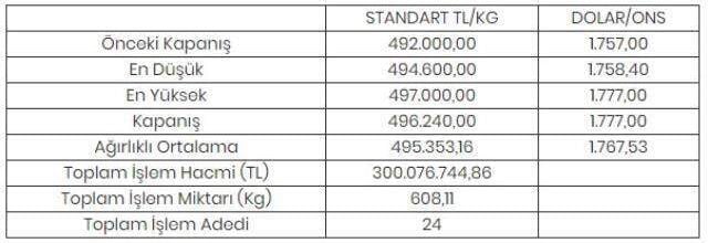 Son dakika haberleri! Altının kilogramı 496 bin 240 liraya yükseldi
