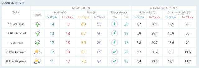 17 Ekim İstanbul'da bugün hava durumu nasıl, yağış var mı? İstanbul'da yarınki hava durumu nasıl? | İstanbul Hava Durumu