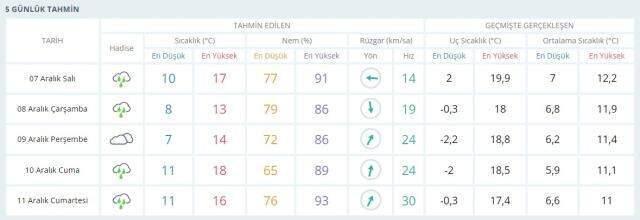 7 Aralık İstanbul'da bugün hava durumu nasıl, yağış var mı? İstanbul'da yarınki hava durumu nasıl? | İstanbul Hava Durumu