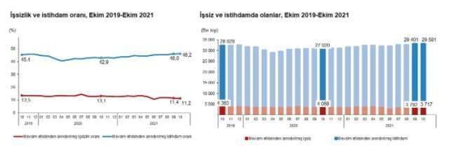Son dakika: Türkiye genelinde işsiz sayısı 75 bin kişi azalarak 3 milyon 717 bin kişi oldu